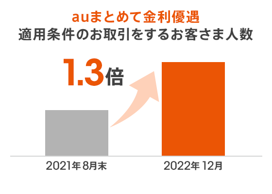 auまとめて金利優遇