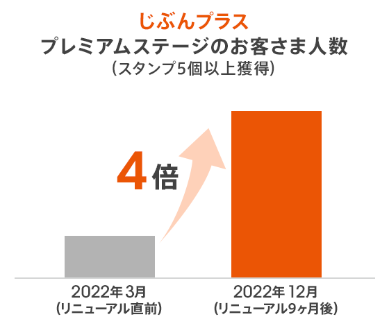 じぶんプラス プレミアムステージのお客さま人数