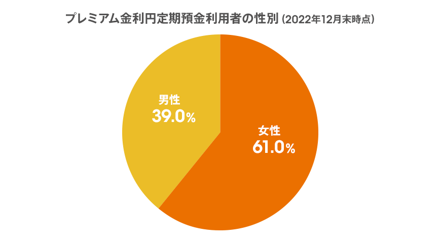 プレミアム金利円定期預金利用者の性別（2022年12月末時点）