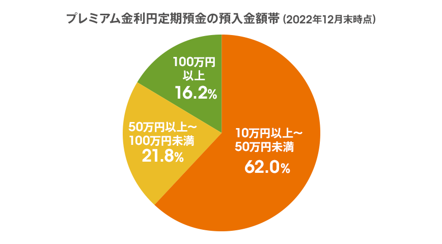 プレミアム金利円定期預金の預入金額帯（2022年12月末時点）