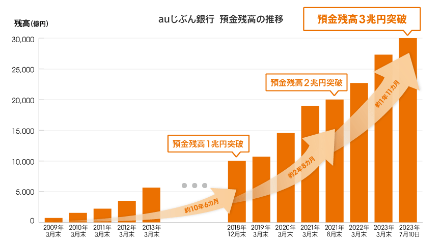 auじぶん銀行 預金残高の推移