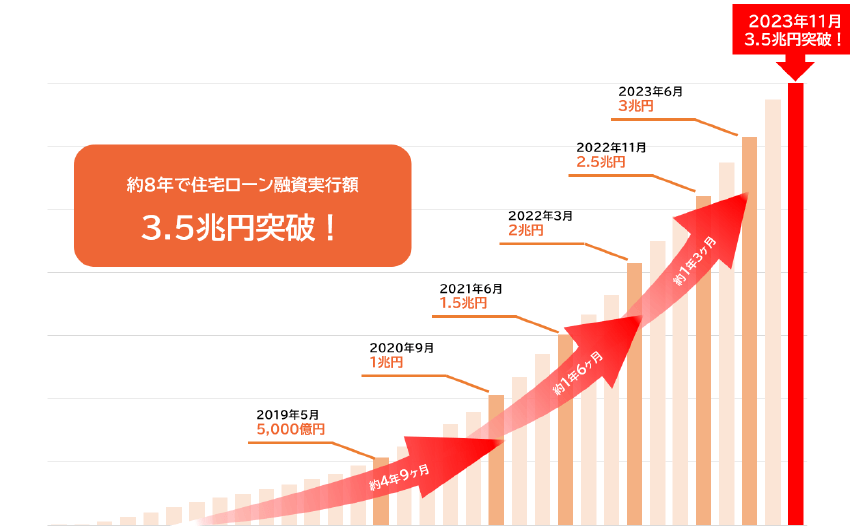 約8年で住宅ローン融資実行額3.5兆円突破！