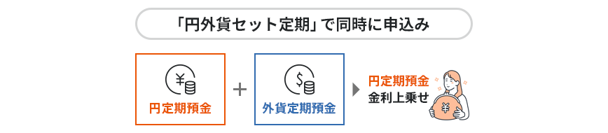 「円外貨セット定期」で同時に申し込み