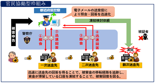 官民協働型枠組み