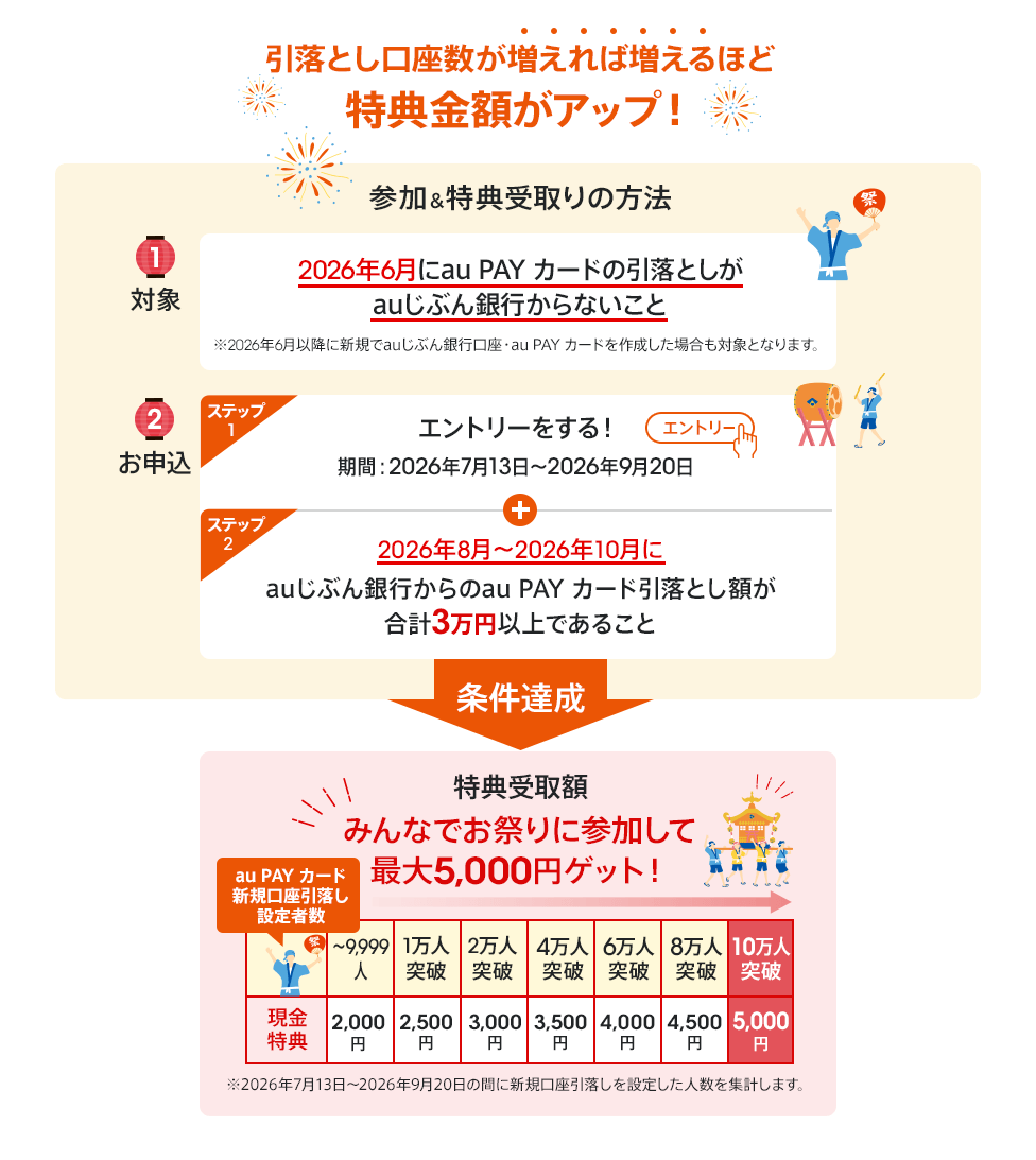 引落とし口座数が増えれば増えるほど特典金額がアップ！