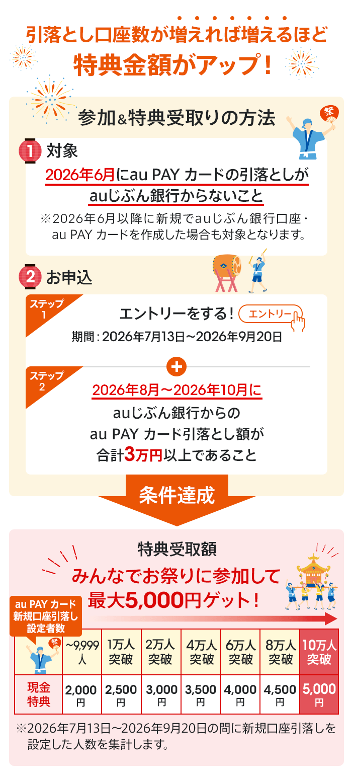 引落とし口座数が増えれば増えるほど特典金額がアップ！
