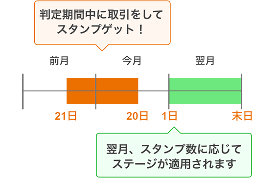 ステージ判定の流れ | auじぶん銀行
