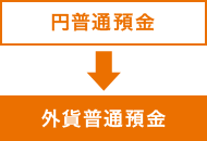 円普通預金→外貨普通預金