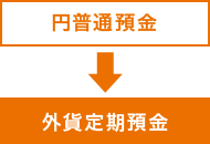 円普通預金→外貨定期預金