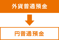 外貨普通預金→円定期預金