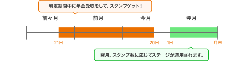 ステージ判定期間と適用期間