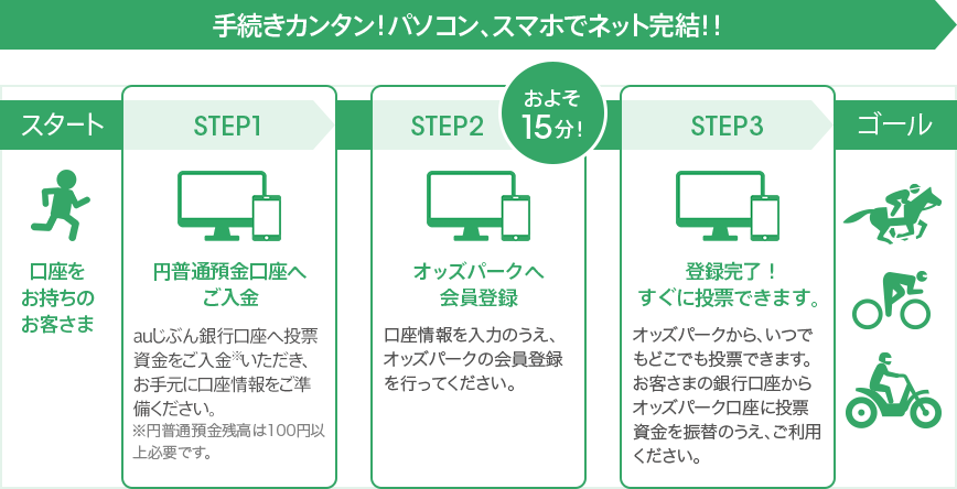 パーク スマートフォン オッズ