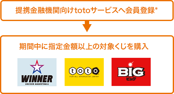 最大10,000円が当たる！提携金融機関向けtotoサービス Powered by じ