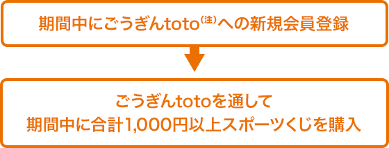 ごうぎんtotoサービス開始記念！ | auじぶん銀行
