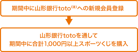山形銀行totoサービス開始記念！ | auじぶん銀行