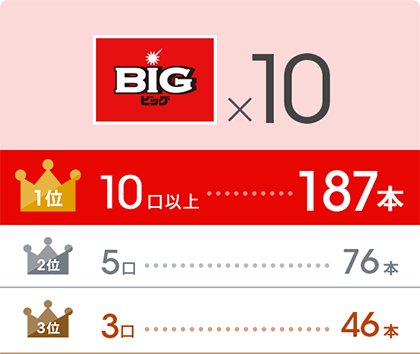 1位:10口以上…169本