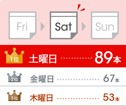 1位:土曜日…82本
