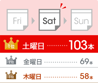 1位：土曜日…103本