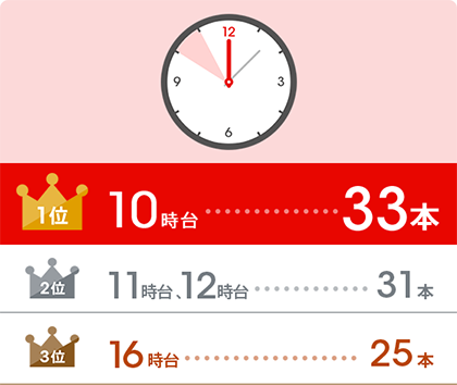1位:12時台…30本