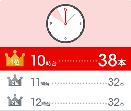 1位：10時台…38本