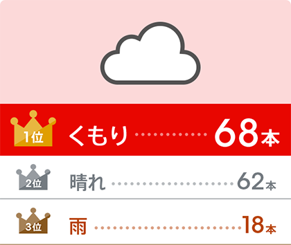 1位:くもり…65本