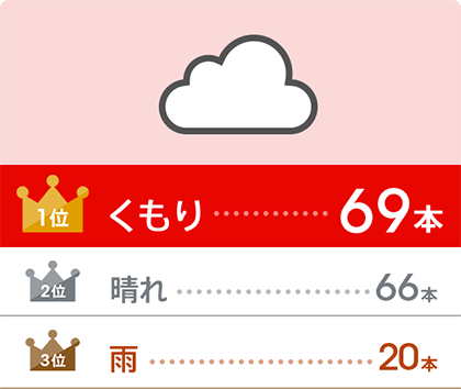 1位：くもり…69本