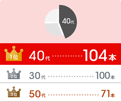 1位:30代、40代…91本