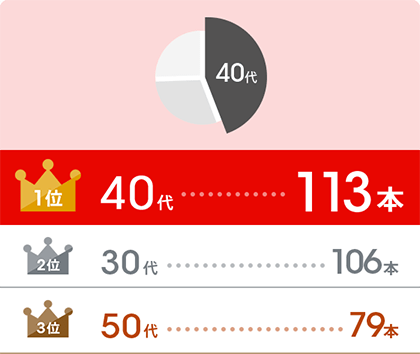 1位：40代…113本