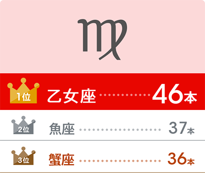 1位:乙女座…42本