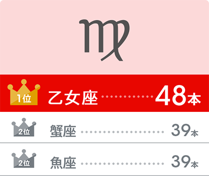 1位：乙女座…48本