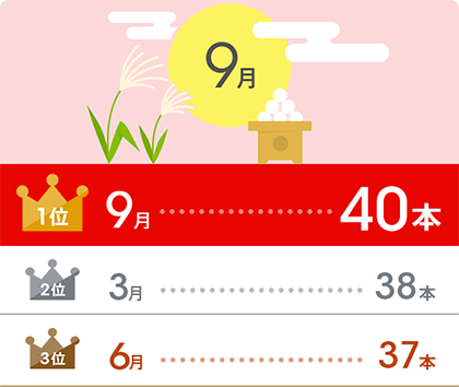 1位:9月…37本