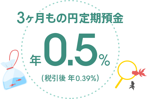 3ヶ月もの円定期預金 年0.5％（税引後 年0.39%）
