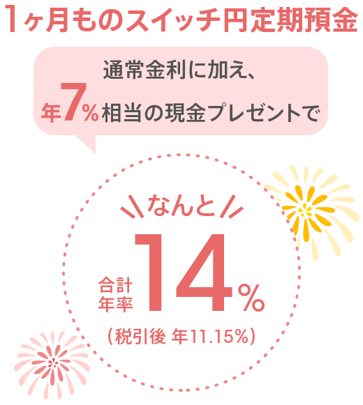 1ヶ月ものスイッチ円定期預金 通常金利に加え、年7％相当の現金プレゼントで、なんと合計年率14％（税引後 年11.15％）