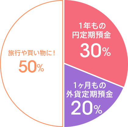 図：円定期預金　外貨定期預金