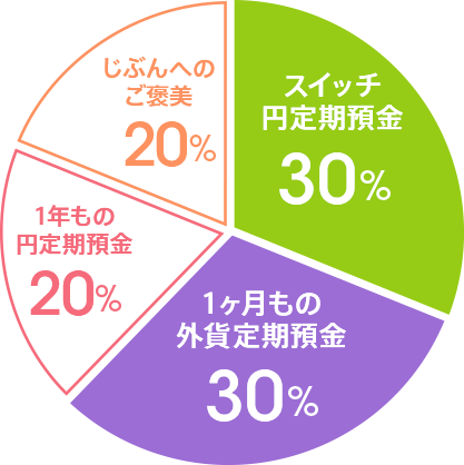 図：スイッチ円定期預金　外貨定期預金