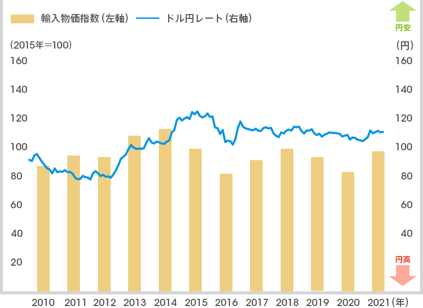 安 ドル 円 高 企業の想定 1ドル＝111円台