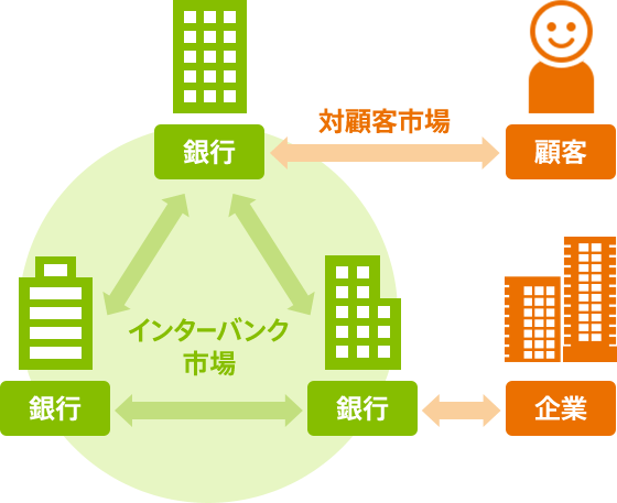 インターバンク取引