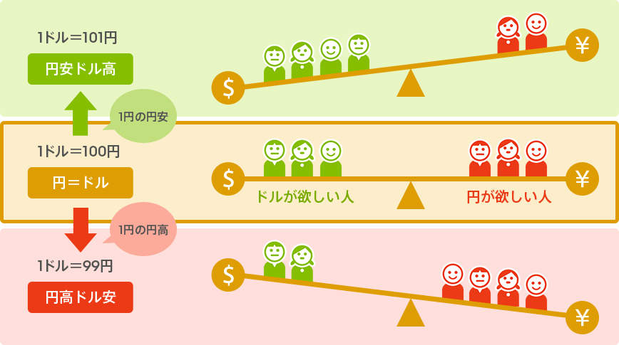 1 ドル は 何 円 です か