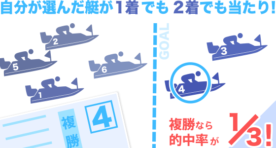 自分が選んだ艇が1着でも2着でも当たり！