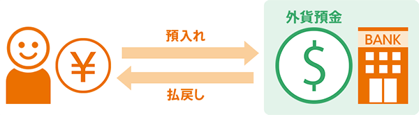 日本円を外国通貨に交換して預入れ、外国通貨を日本円に交換して払戻す