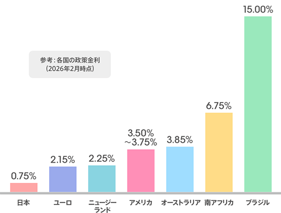 各国の政策金利を比較すると日本は特に低金利