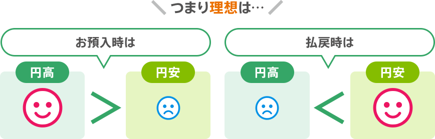 つまり理想は…お預入時は円高、払戻時は円安!