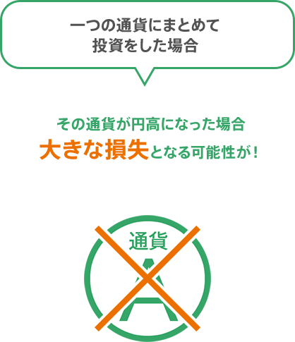 一つの通貨にまとめて投資をした場合、その通貨が円高になった場合大きな損失となる可能性が!