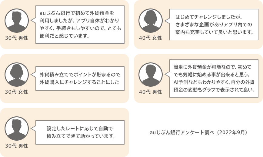 auじぶん銀行アンケート調べ(2022年9月)