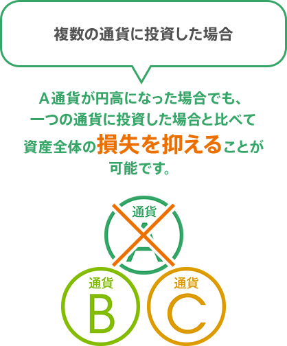 複数の通貨に投資した場合、A通貨が円高になった場合でも、一つの通貨に投資した場合と比べて資産全体の損失を抑えることが可能です。