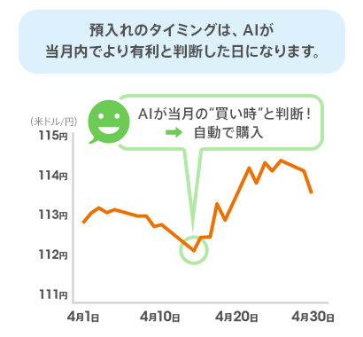 預入れのタイミングは、AIが当月内でより有利と判断した日になります。