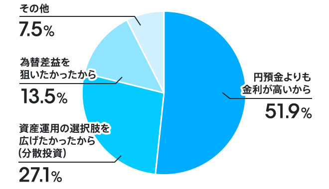 円預金よりも金利が高いから51.9％ 資産運用の選択肢を広げたかったから（分散投資）27.1％ 為替差益を狙いたかったから13.5％ その他7.5％