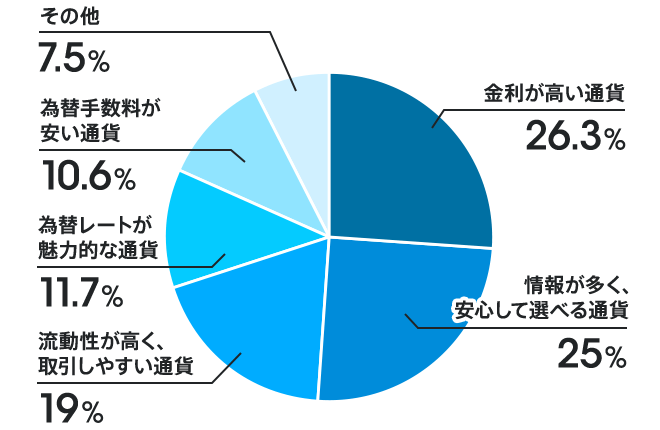 金利が高い通貨26.3％ 情報が多く、安心して選べる通貨25％ 流動性が高く、取引しやすい通貨19％ 為替レートが魅力的な通貨11.7％ 為替手数料が安い通貨10.6％ その他7.5％