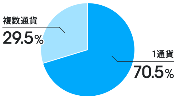 1通貨70.5％ 複数通貨29.5％