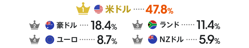 1位米ドル47.8％ 2位豪ドル18.4％ 3位ランド11.4％ 4位ユーロ8.7％ 5位NZドル5.9％